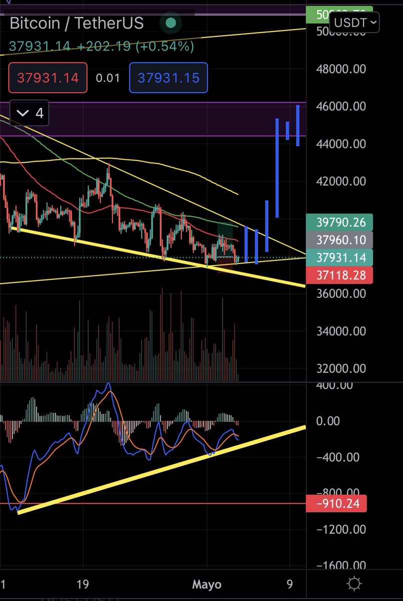 CryptoPropel's tweet image. HUGE MASSIVE DIVERGENCE IN 4 HOURS CHART THIS IS GOING TO EXPLODE SOON !! #btc #bitcoin #crypto #SHIBARMY #SHIB