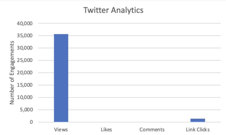 James_Mueller19's tweet photo. My Twitter analytics for the semester. Both likes and comments were under 100 which is why no bar appears  #COMM3315S21 https://t.co/MbzHATdJ8z