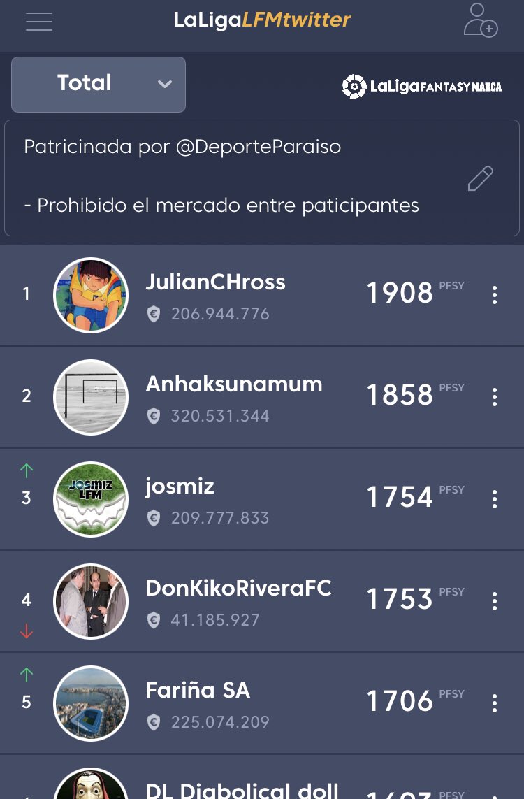 🔥 Jornada 3️⃣4️⃣ #LFMSrMinguez 🏆 <a href="/FantasyLaLiga/">Fantasy LALIGA</a> 

🥇 @sr_minguezLFM 
🥈 <a href="/ra_plo/">Ramón 🍍</a> 
🥉 <a href="/kingfantasy8/">kingfantasy</a> 
…
💀 <a href="/DLCDLC5/">DLC DLC</a> 

#LaLigaSeJuegaEnFantasy 🚀