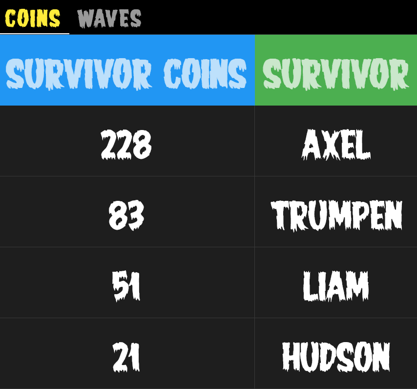 4 days left on the weekly leaderboard challenge! 

Challenge: Most Survivor Coins Collected🪙

Prizes🏆

1st - Fantom Survivor (Gold pistol)
2nd - 25 $FTM
3rd - 15 $FTM

How many coins can you collect?

fantomsurvivor.com/leaderboards

#Gamefi #Fantom #NFTgame