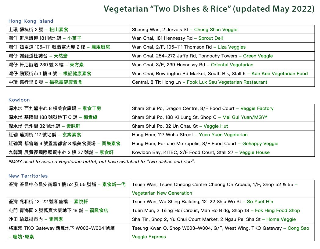 ktse852's tweet photo. There are some vegetarian options for "two dishes &amp; rice"! Have translated a list from the "Veggie Youth" Facebook group. A few of them are Buddhist, and serve free food to the community several days a month. So, don't be scared by the queue. It moves very fast. https://t.co/oEc9u1vivM