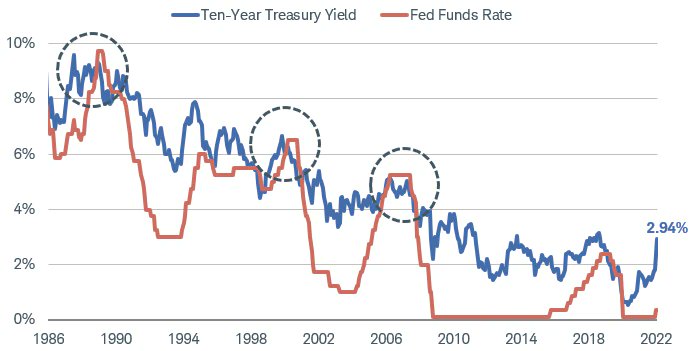 Interesting graphic from Charles Schwab (4/26/2022)
schwab.com/resource-cente…
Titled "The 10-year Treasury yield tends to peak near the peak fed funds rate"