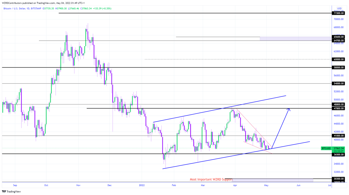 BTC Daily Technical Outlook:
$BTC closed bearish and it’s teasing the higher low blue trendline. Anything is possible from this location. Everything will rely on the US stock market’s price behaviour from the FED’s rate hike impact 👀