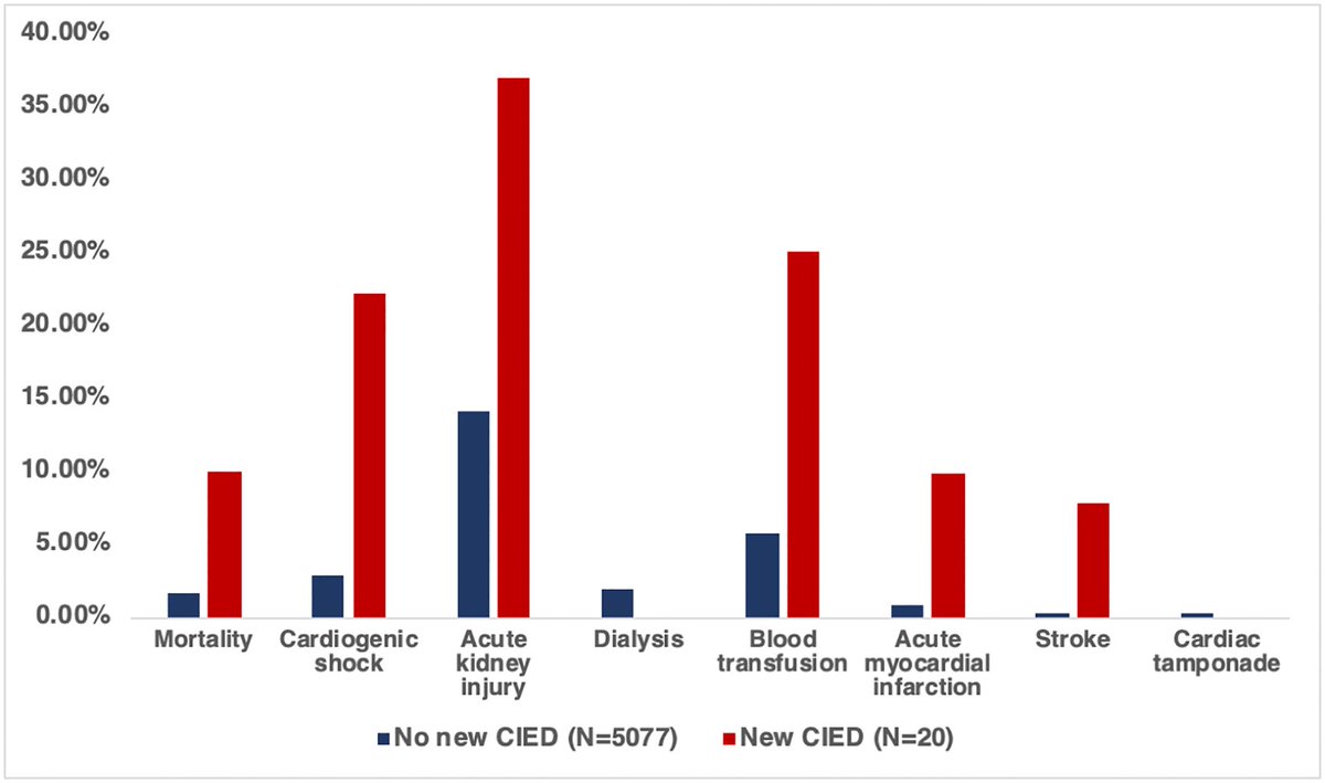 CRMjournal (@crmjournal) on Twitter photo Just accepted in <a href="/CRMjournal/">CRMjournal</a>!
New Cardiac Implantable Electronic Device (CIED) Requirement in Patients with a Prior CIED Undergoing #TMVr with #MitraClip by <a href="/AgamBansal5/">Agam Bansal</a> <a href="/AnkurKalraMD/">Ankur Kalra</a> <a href="/tavrkapadia/">Samir Kapadia</a> <a href="/GrantReedMD/">Grant Reed</a> et al.
clinicalkey.com/#!/content/pla… Just accepted in <a href="/CRMjournal/">CRMjournal</a>!
New Cardiac Implantable Electronic Device (CIED) Requirement in Patients with a Prior CIED Undergoing #TMVr with #MitraClip by <a href="/AgamBansal5/">Agam Bansal</a> <a href="/AnkurKalraMD/">Ankur Kalra</a> <a href="/tavrkapadia/">Samir Kapadia</a> <a href="/GrantReedMD/">Grant Reed</a> et al.
clinicalkey.com/#!/content/pla…