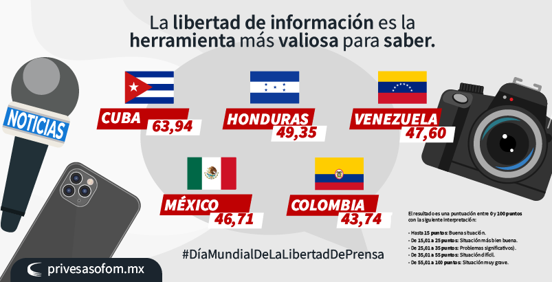 Privesa_Sofom's tweet photo. Hoy, en el Día Mundial de la Libertad de Prensa, te mostramos la clasificación de los países latinoamericanos con menor libertad de expresión en medios de comunicación. 
¿Qué piensas sobre esto? 
Déjanos tu opinión en los comentarios.👇
#prensa #medios #libertaddeexpresion https://t.co/P8zEEgrXdZ