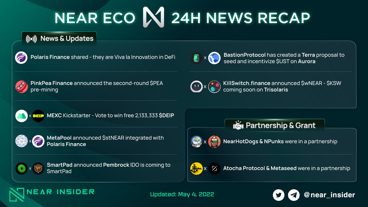 near_insider's tweet image. WHAT HAPPENED IN THE NEAR ECOSYSTEM LAST 24H

🔸 #MetaPool announced $stNEAR integrated with #PolarisFinance
🔸 #SmartPad announced #Pembrock IDO is coming to them
🔸 #BastionProtocol has created a #Terra proposal to seed and incentivize $UST on Aurora

#Nearinsider #NEAR