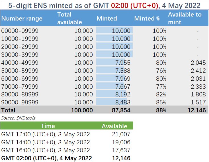 #5DigitENS Only 12k left for minting. In the past 10 hours nearly 5.5k minted. See details as below: