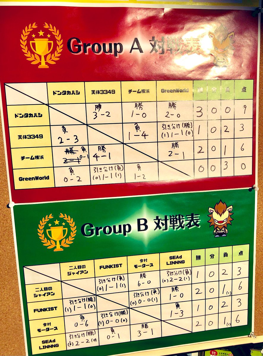 TAKA_GreenWorld's tweet photo. GreenWorldとBASEとGreatLuckFES連合軍で #FUNKISTCUP に出場してきました!3戦全敗!負けたら即ライブがこんなにもキツいものとは思ってませんでした。来年絶対優勝したい!コロナでお久しぶりばかりで初めましてもあって本当に温かい1日でした。
【supported by】
@gol_deportes @abiles_official https://t.co/AivG8jgin4