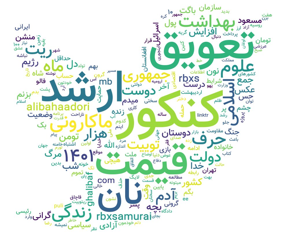 BestFarsi's tweet photo. ابر واژگان توییتر فارسی در ۸ ساعت گذشته
#ابرکلمات
کنکور    72
تعویق    64
ارشد    63
قیمت    55
نان    41
ماکارونی    37
۱۴۰۱    33
علوم    33
بهداشت    32
حرف    32
زندگی    30
ریت    29
اسلامی    29
ماه    29
جمهوری    29
دولت    29
آدم    27
هزار    25
توییت    25
دوست    23 https://t.co/aT0YJJf7Tf