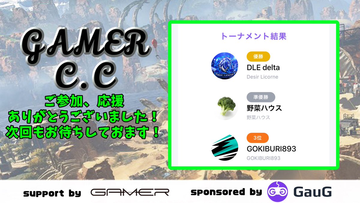 GAMER_C_C's tweet photo. 【結果発表】
GAMER CC プレトーナメント
ありがとうございました‼️

上位3チームについては画像よりご確認ください！
また詳細についてはリンク先よりご確認できるかと思います！

この度は本当にありがとうございました😊

《スポンサー》
@GauG_Official 

《大会詳細》
https://t.co/QvQrYnJrKd https://t.co/kDSLVNTWzK