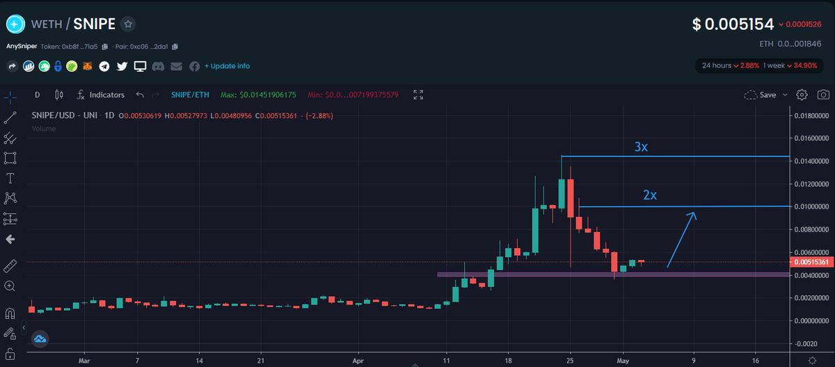 $SNIPE - Solid updates from a team that has some serious dev power. The stuff they are working on is brilliant. They handled the exploit really well, refunded everyone, and have a ton of updates coming. These are the dips that I like when I trust the utility and team. <a href="/Anysniper_/">AnySniper</a>