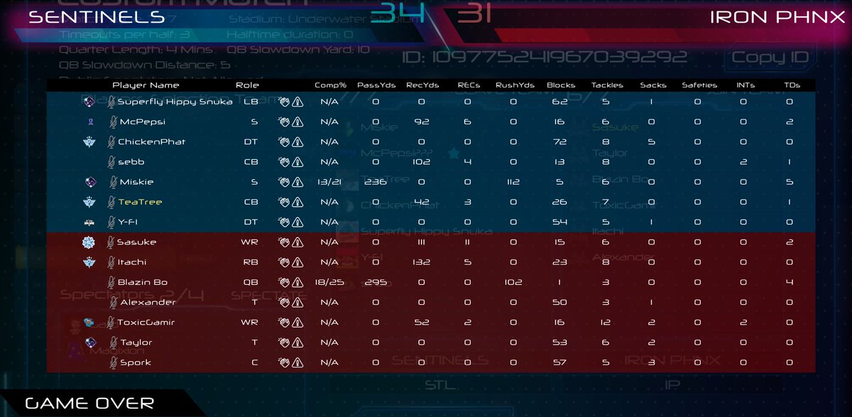 #3 Sentinels (1-0) rally back on the last drive of the game and score on a rushing TD with 0:08 left in the game to win 34-31 vs #1 Iron Phoenix (0-1)!