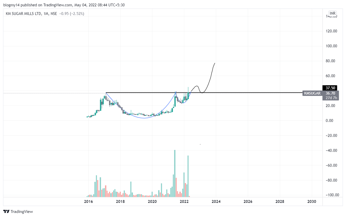 Viveksavant100's tweet image. #KMSUGAR Monthly Chart
Pattern Name - Cup &amp;amp; Handle Pattern
@dromdeshmukh77, @KommawarSwapnil  , @ankitkakkad11 , @kuttrapali26
