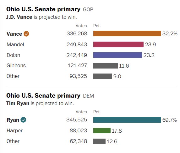 pattykvilla's tweet photo. @RonFilipkowski Yep Ohio voted overwhelmingly for @TimRyan #VoteBlueIn2022 ๐ณ๐๐๐บ๐ธ#FlipOhioBlue #VoteTimRyanOH https://t.co/yHyHPYKKxk