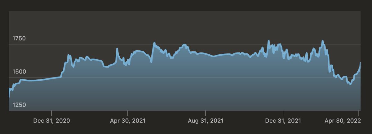 My #chess ELO has recently been going through a bear market. I hope this more recent move up is not just a lower high