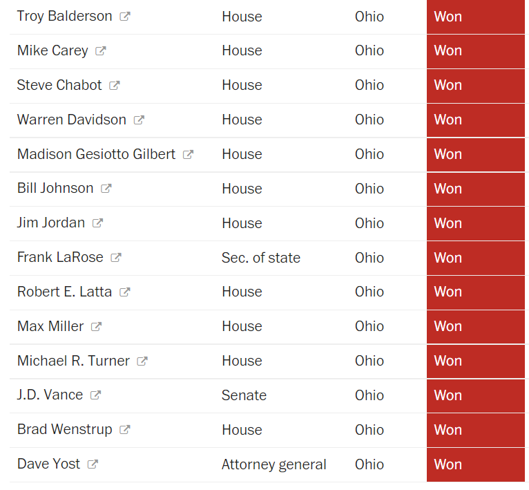 Every Trump-endorsed candidate in Ohio's Republican primary won tonight #OhioPrimary washingtonpost.com/elections/inte…