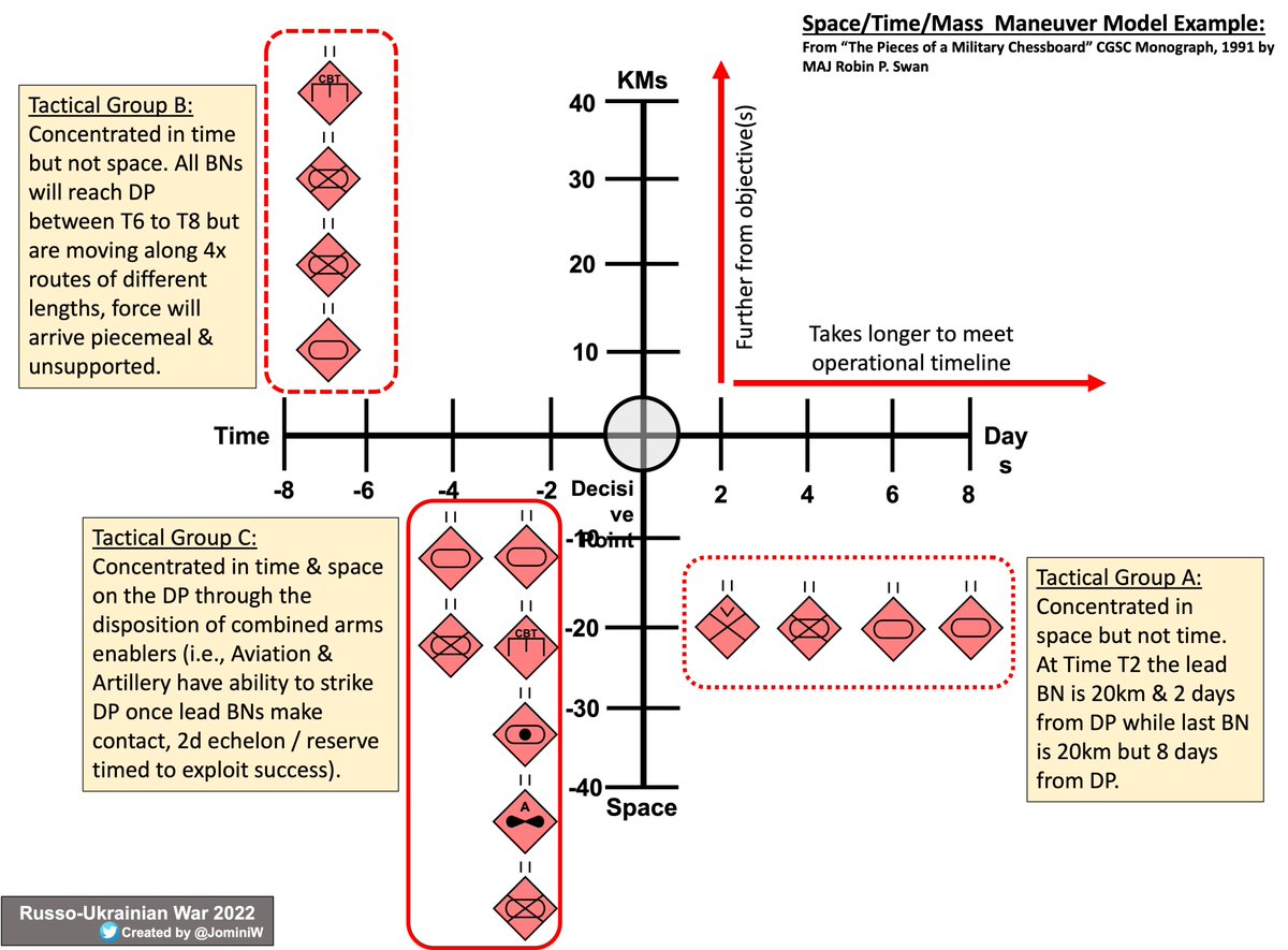 11/ Here is a model of what this would look like. Key to successfully obtaining integration & synchronization of mass in time & space is the ability to arrange forces & combat multipliers (aviation, artillery, cyber, ADA, engineers, etc.) at the proper time with ample energy.