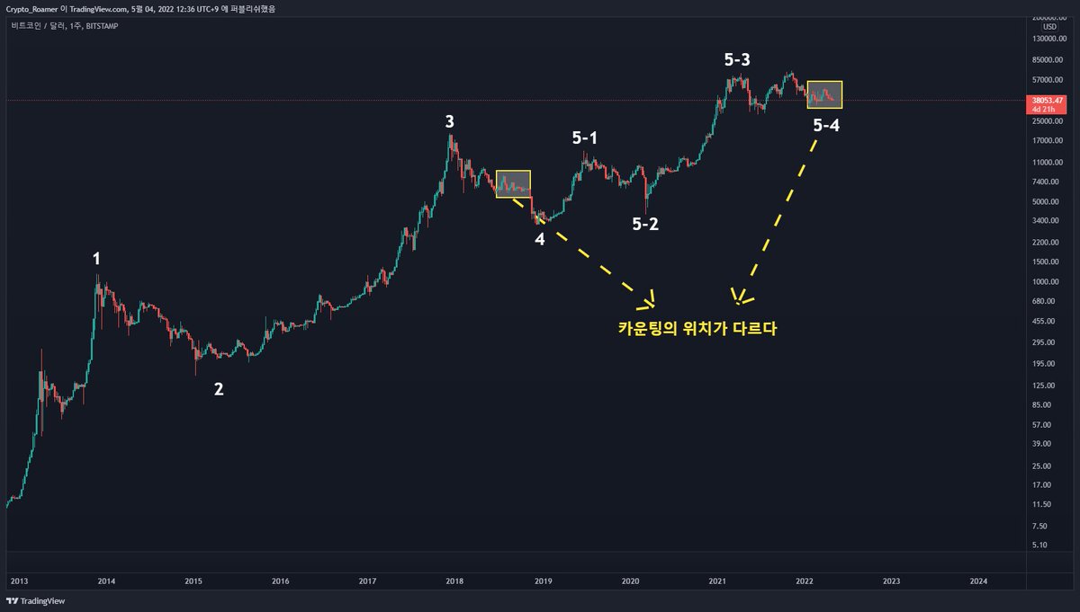 Crypto_Roamer's tweet photo. #BTC 

2018년 하락 자리와 동일하다고 보는 분석에 대해서.

개인적으로는 카운팅 위치가 다르기때문에 낮은 확률로 판단하고 있습니다.

이걸 구분하는 기준이 명확하다면, 일어나지 않은 일에 대해서 미리 겁먹을 필요는 없다고 생각합니다. https://t.co/ftpGsSXGZP