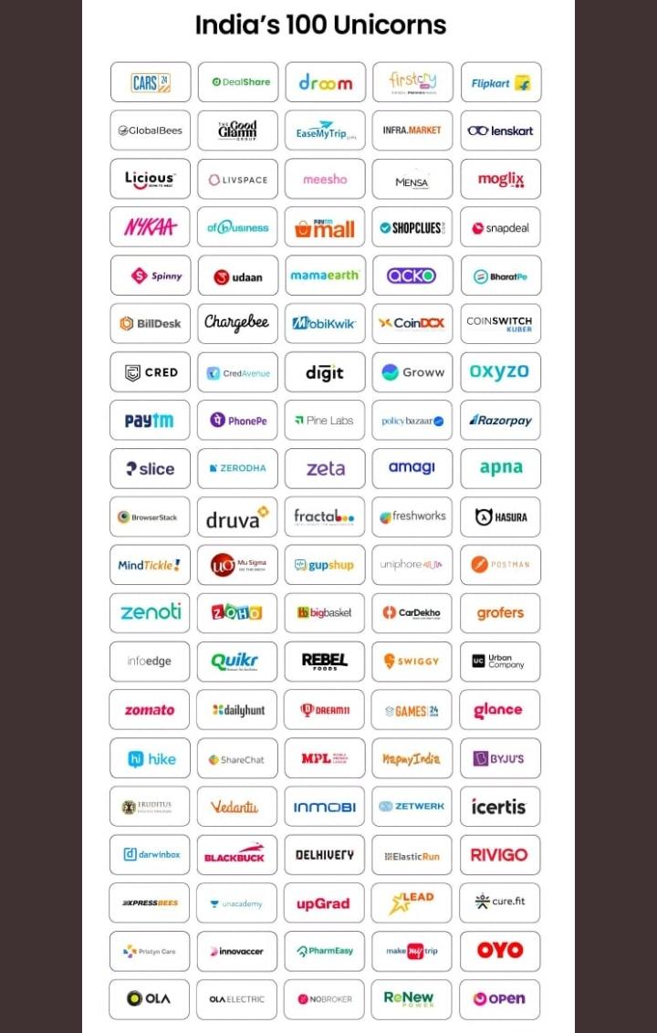 KKITProfForum's tweet photo. Top 100 #unicorns of India https://t.co/fhTQFAIJmx