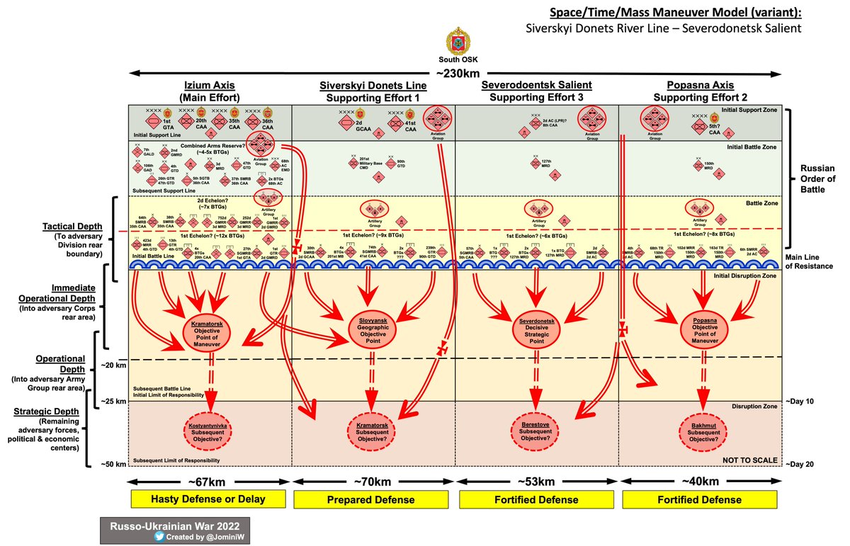 19/ Let us now look at a variant of the space/time/mass maneuver model. This is aligned with a traditional Russian doctrinal template advancing along multiple axes to split defenders into separate or isolated groups to be destroyed in detail while striking deep into secure areas.