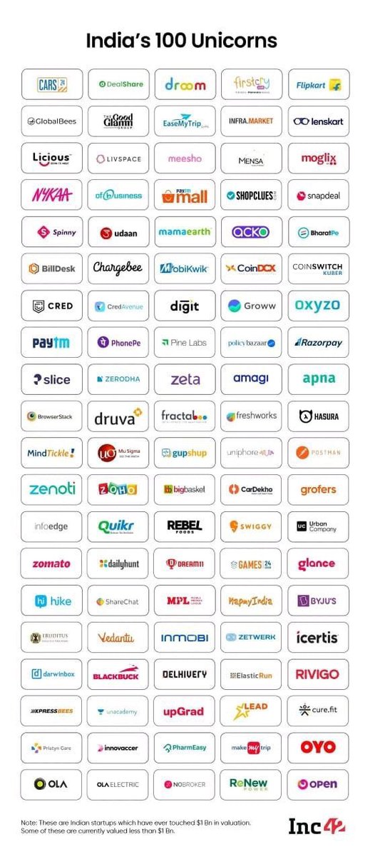 aditipatankar's tweet photo. #100 #unicorns and #upwardprogress ! Witnessing the #NextGen #india https://t.co/drRktjfNEA