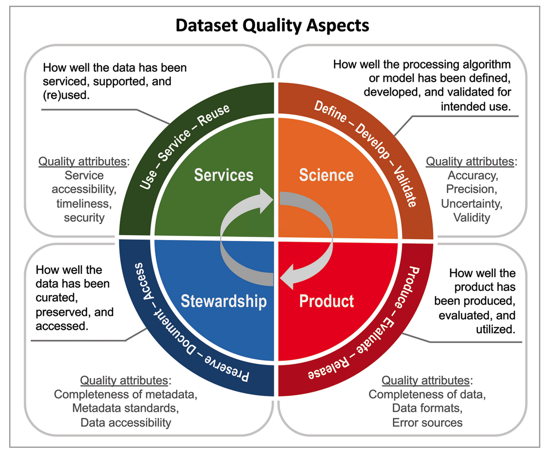 ARDC_AU's tweet photo. Data Science Journal released: Global Community Guidelines for Documenting, Sharing &amp; Reusing Quality Information of Individual Digital Datasets. Inspired by #FAIR principles, the paper describes how to prepare &amp; disseminate dataset quality information: https://t.co/aAFkACaEoj https://t.co/rMk3x2AQEP