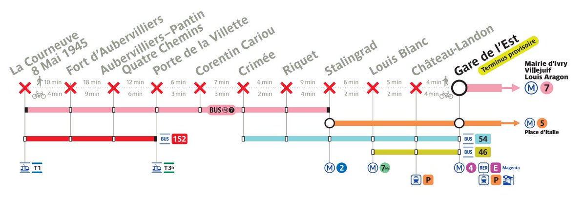 [#travaux #ligne7] Afin de procéder au renouvellement d’un aiguillage d’appareil de voie à la station Porte de la Villette, la circulation sera interrompue entre La Courneuve - 8 mai 1945 et Gare de l'Est, du 26 au 29 mai 2022. Plus d'infos 👉 ratp.fr/decouvrir/coul…