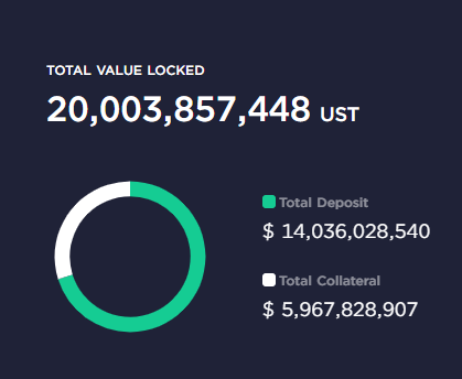 Chris_CDC's tweet photo. Congratulations @anchor_protocol  20 BILLION TVL!!!
$luna $ust  #terra #luna https://t.co/rLqG32CH2Z