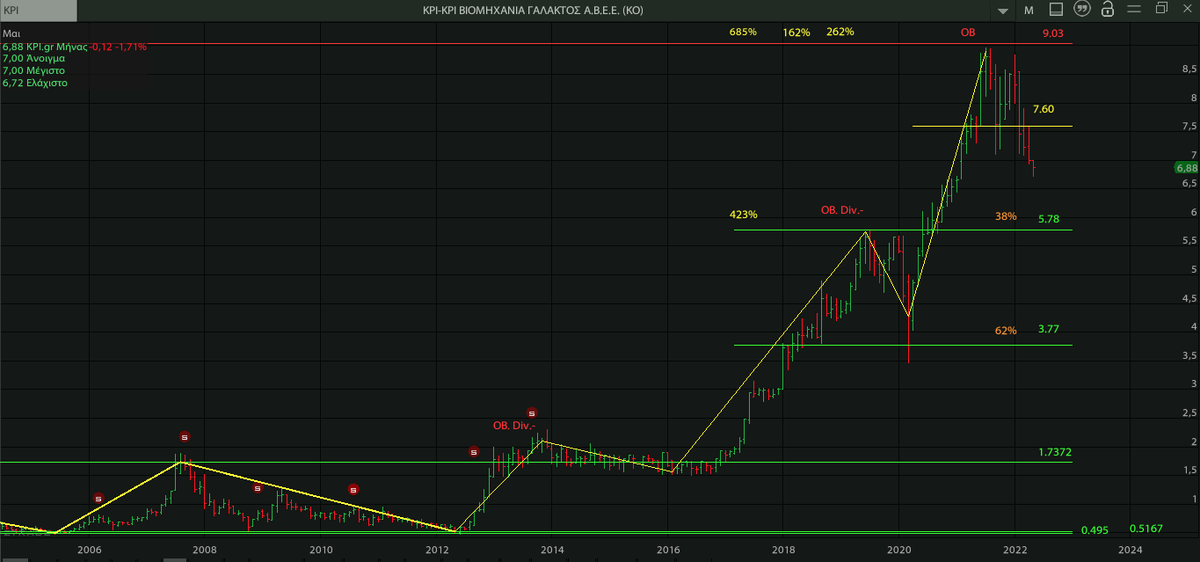 AnastasiosGe's tweet photo. #KriKri #KRIr #GreekStocks 1M #Fibonacci_levels and #Overbought_zones https://t.co/bbUztRbabs