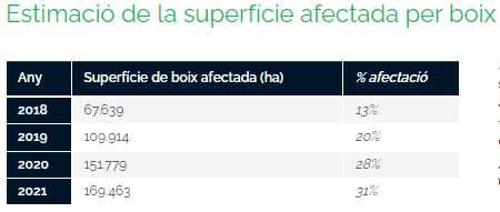 ObsForestCAT's tweet photo. Refem i actualitzem mapa i taules de l'afectació de la #papallona del #boix a Catalunya el 2021, amb 5 punts de mostreig de la Vall d'Aran.
Afegim també l'evolució de la superfície afectada.

👉https://t.co/fKw722D08G

@agentsruralscat @agriculturacat https://t.co/IOtdJp99nU