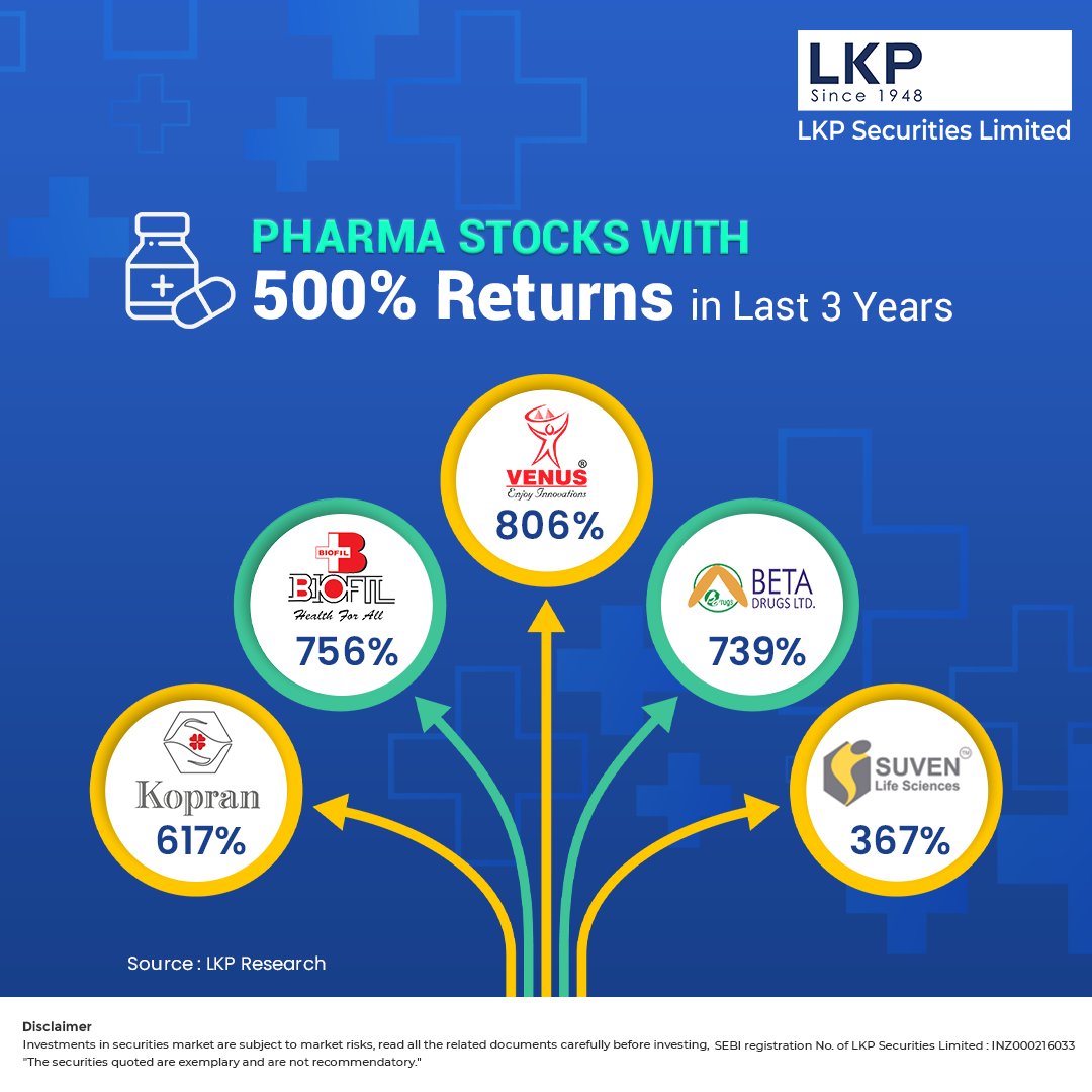 LKPSECURITIES's tweet photo. Pharma stocks that have given more than 500% Returns in the last 3 years
#lkpsecurities #pharmastocks #healthcare #oneyearperformance #suvenlifescience #kopran #venusremedies #biofil #betadrugs #lkpresearch #bse #nse #stocks #stockmarket #stocknews #stockmarketindia #sharemarket https://t.co/390Y2CQkmA