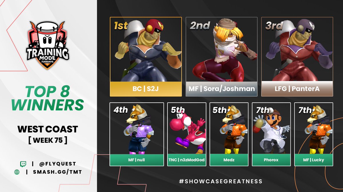 FlyQuest's tweet photo. 🔥Training Mode Tuesdays🔥 WC Week #75 wasn't ready for how clean @johnny_S2J would reset Grand Finals and take the win! 

🥇@johnny_S2J
🥈 @LilTrickshot
🥉 @LfgPantera
4th @nullGS
5th @n3zModGod, @MedzSSBM
7th  Phorox, @Legend0fLucky https://t.co/n9tuGSi8Qe
