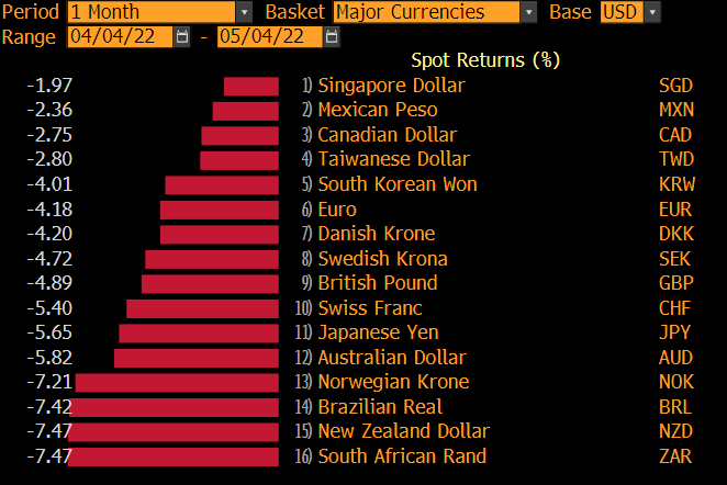 ChananaCharu's tweet photo. $USD on the front foot going into the FOMC meeting. 

With multiple 50bps rate hikes priced in by the markets, Jay Powell has a huge task of ensuring that he isn't perceived as being dovish. 

#USD #FOMC #Fed #Powell https://t.co/IAdBJQtzmZ