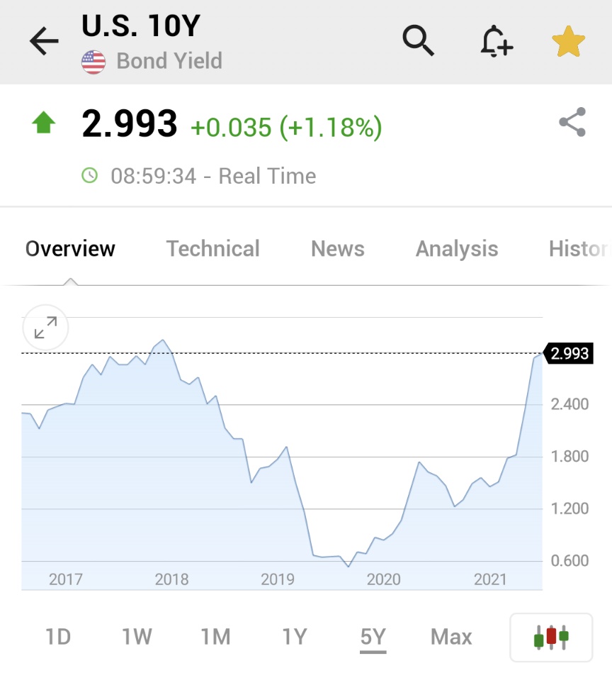 Investingcom's tweet photo. *U.S. 10-YEAR TREASURY YIELD CLIMBS BACK TOWARDS 3% AHEAD OF FED DECISION 

🇺🇸 🇺🇸 https://t.co/a5KFDjTZ6g
