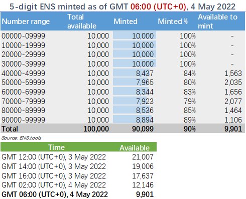#5DigitENS only 9.9k left for minting 🫣
