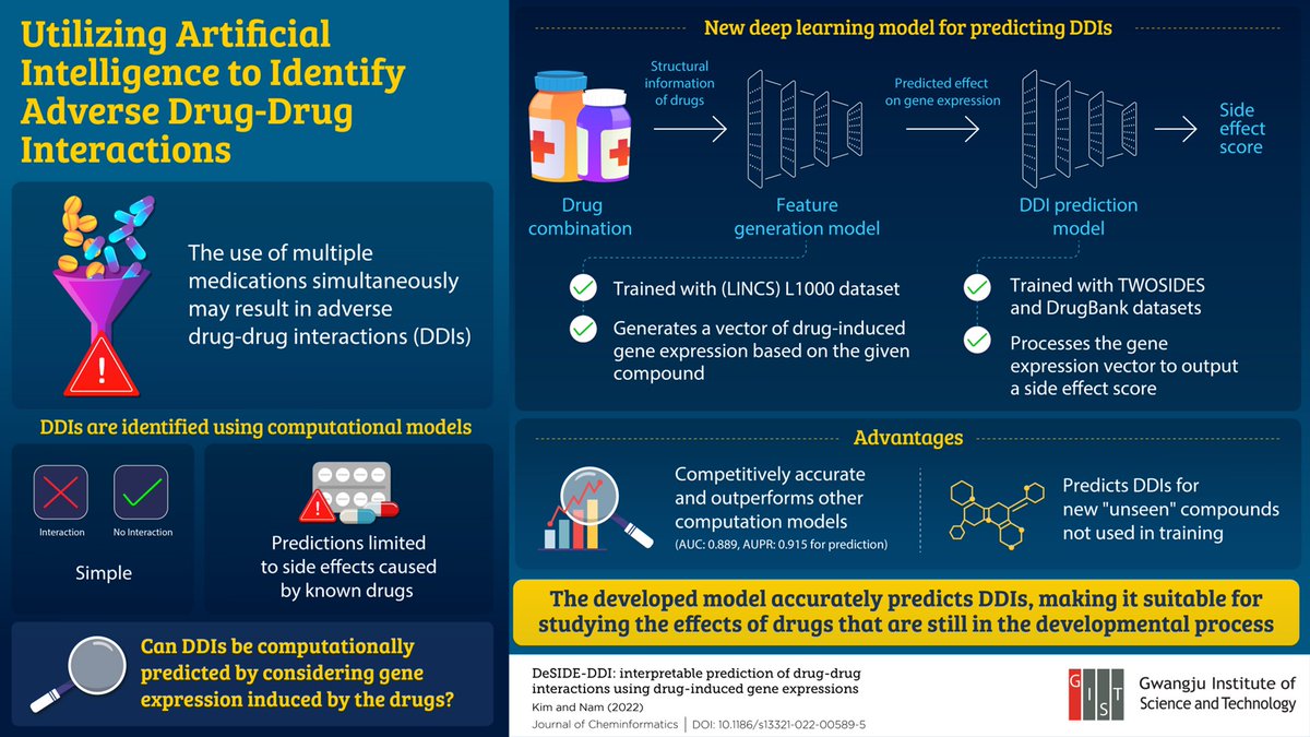 In a new #JournalofCheminformatics study, #GIST researchers have developed a #DeepLearningModel that can identify potential #DrugDrugInteractions by predicting the impact of drugs on #GeneExpression.

Read more: doi.org/10.1186/s13321…

#DeepLearning #Polypharmacy #SideEffects