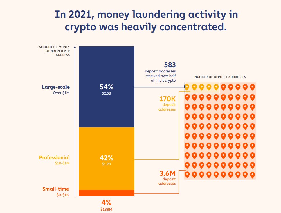 MoneyRadar_FR's tweet photo. Le blanchiment d'argent ne représente que 0.15% des transactions en #Cryptomonnaies 🥷

Selon @chainalysis , en 2021, seul 583 portefeuille 
#Cryptos recevaient près de 54% (2,5 milliards) de fonds liés au blanchiment d'argent.

La blockchain rend toute opération transparente. https://t.co/dLdut8Gbjz