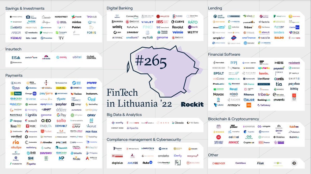 FintechLith's tweet image. While discussing #Fintech in #Lithuania, check out &apos;FinTech in Lithuania 2022 Map by Rockit&apos; at fintechlithuania.com/news--insights…

#fintechmap @invest_LT