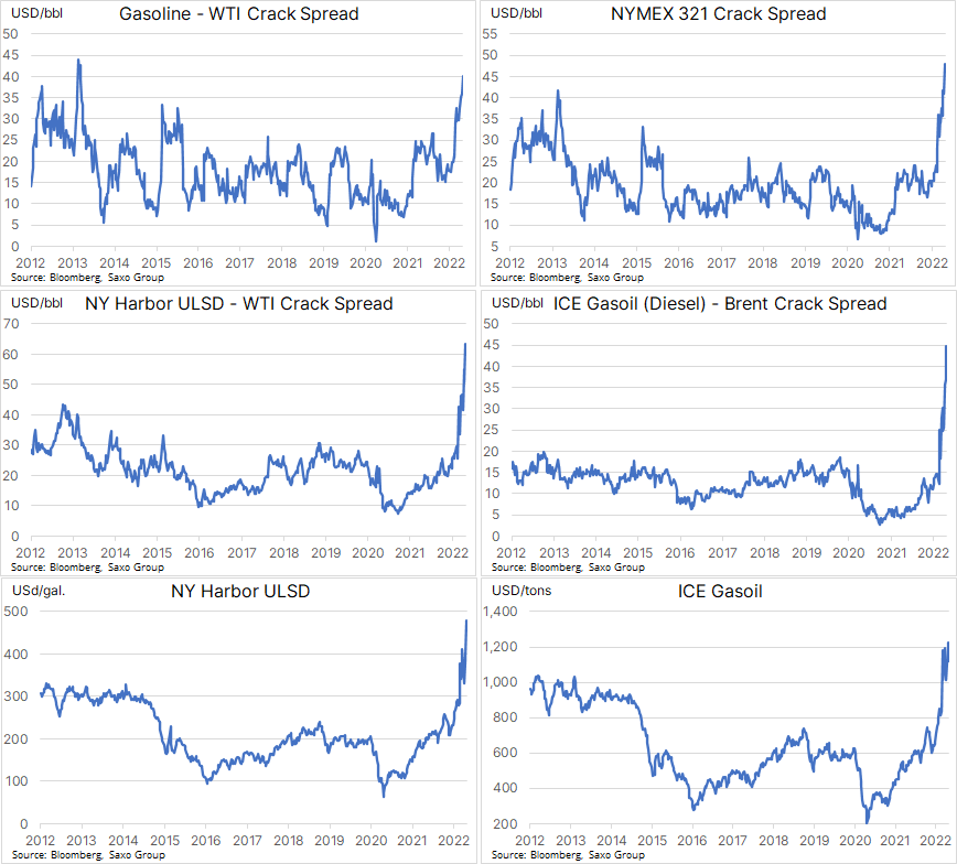 Ole_S_Hansen's tweet photo. Demand destruction does not need #crudeoil above $150/b as the cost of fuel continues to rise, especially #diesel which trades at or near record levels in US and EU. With crude still rangebound, the crack spreads have soared. #OOTT https://t.co/VjLRZ5XzRJ