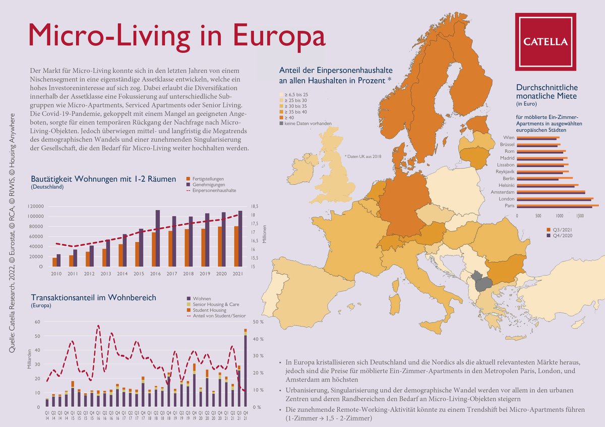 Immer mehr #Einpersonenhaushalte in den urbanen Zentren: Hier liegen die Durchschnittswerte signifikant über 50 % (im Vergleich: Auf Länderebene in der EU kommen diese auf rund 38 %). #Catella Infografik #MicroLiving in #Europa: catella.com/de/deutschland…