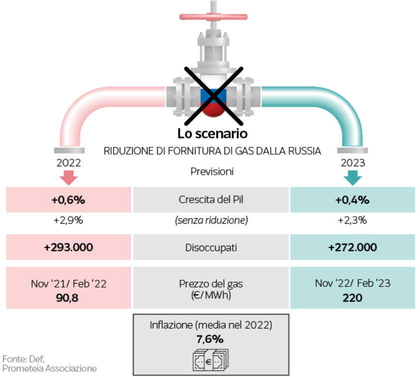 Ecco quanto rischiamo con meno gas dalla Russia