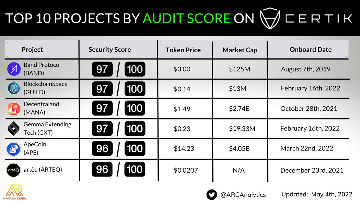 Top 10 Projects by Audit Score on <a href="/CertiKTech/">CertiK Old Account</a> 
<a href="/BandProtocol/">Band</a> <a href="/Blockchain_SPC/">BlockchainSpace</a> <a href="/decentraland/">Decentraland</a> <a href="/GXT25075644/">GXT</a> <a href="/apecoin/">ApeCoin</a> <a href="/arteQio/">artèQ</a> 
#audit #security