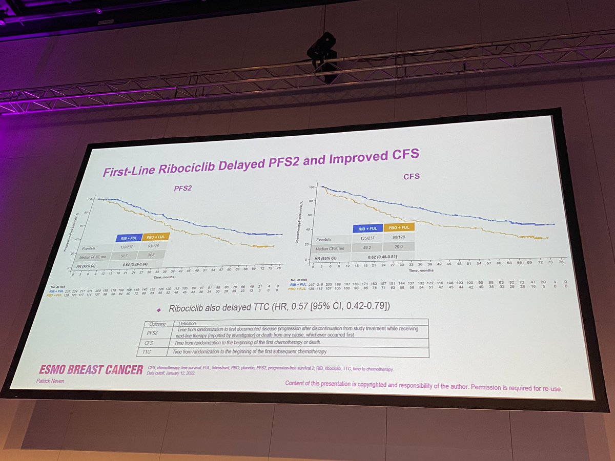 matteolambe's tweet photo. Updated data from #MONALEESA3 trial at median follow up of 70.8 months (!!) presented at #ESMObreast22: exciting to see another trial showing median #OS beyond 5 years in patients with metastatic endocrine sensitive HR+ #HER2- #BreastCancer receiving #ET + #ribociclib

@OncoAlert https://t.co/WMoRKsPESG