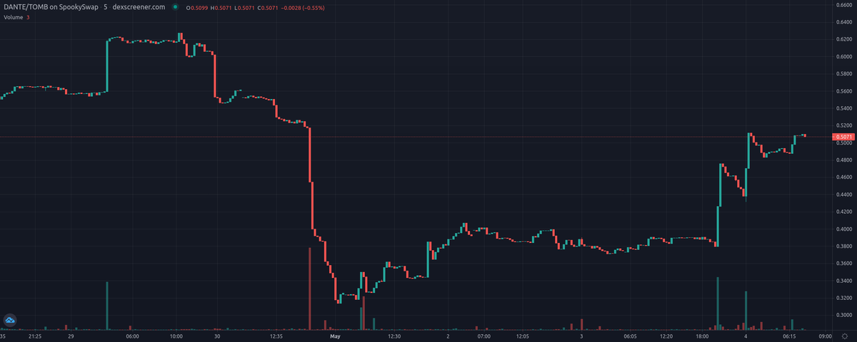 Dante Finance - $DANTE (<a href="/dantefinance/">Dante Finance</a>) update! #FTM

Price: $0.5071
Price Change 24h: +30.41%
Volume 24h: $10,192.97
Fully Diluted MC: $60,554.71
PEG: 0.6845

 rebasetokens.app/token/dante-fi… 
#AlgorithmicPEG #DeFi #TOMB #PassiveIncome $FTM
