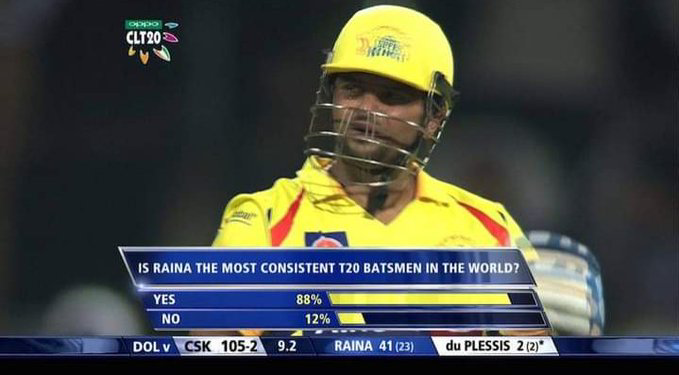 Csk_army1's tweet photo. This is Suresh Raina at the age of 27. https://t.co/K7IPenOHVL