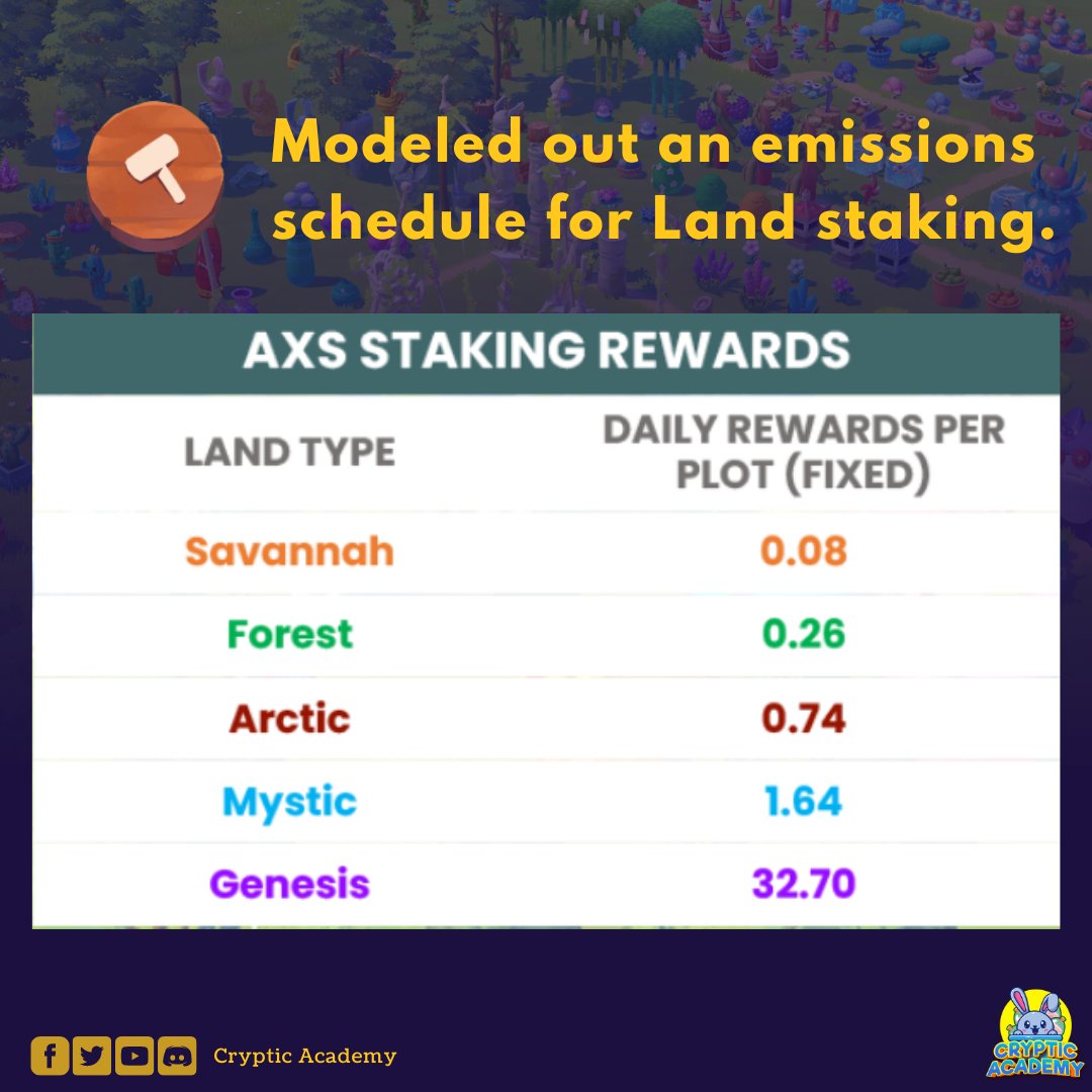 CrypticAcademy's tweet photo. ⚙️LAND STAKING PROGRESS⚙️

📍 Here's everything you need to know about the progress👇:

(read more here: https://t.co/4lv9g47leO)

#AxieInfinity
#CrypticAcademy https://t.co/hvXFFLfAUw