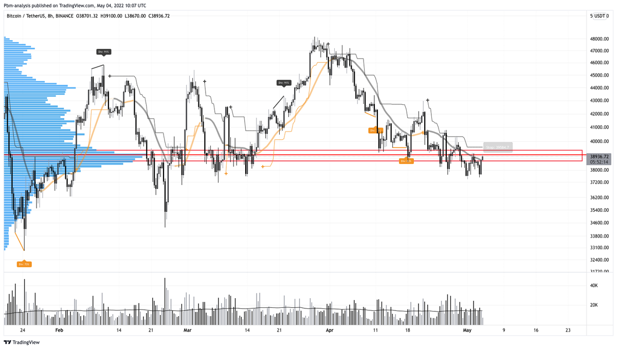 pedma7's tweet photo. #Bitcoin testing that high volume node , we have to see how price reacts to this zone as it is a very important volume structure for this range. 

Sentiment ratio remains at 0%.

Starting the day with a positive environment in the top 50 market cap coins, let's see how it closes. https://t.co/JJwOmEFGZe