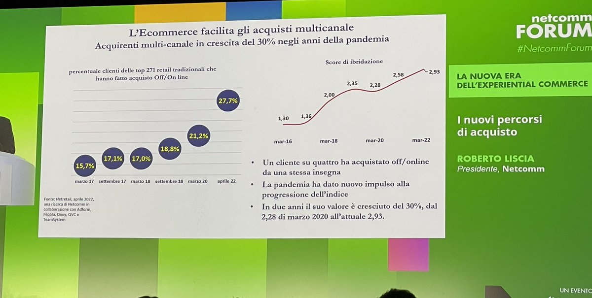 La pandemia ha accelerato l’acquisto ibrido del 30%! #SDWWG #NetcommForum