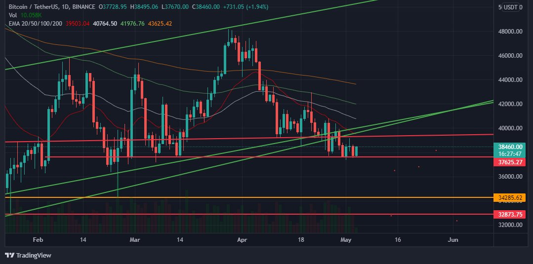 hari_markandey's tweet photo. -Market Update-

#Binance #Btcusdt #Bitcoin 

1 Day Chart
*Support-$37,600
*Resistance-$39,200 https://t.co/lUnvAEO2Tf