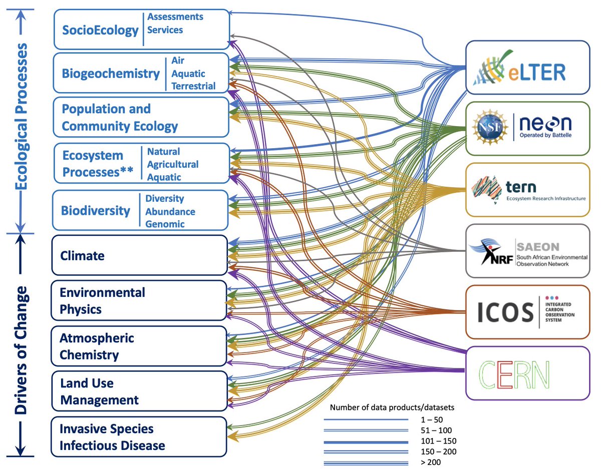 vargaslab's tweet photo. Building a Global Ecosystem Research Infrastructure (ERI) to address global grand challenges for macrosystem ecology
➡️ https://t.co/grPM8ldlZ1
@EarthsFutureEiC #macrosystem #vargaslab https://t.co/t6ksrrmVef